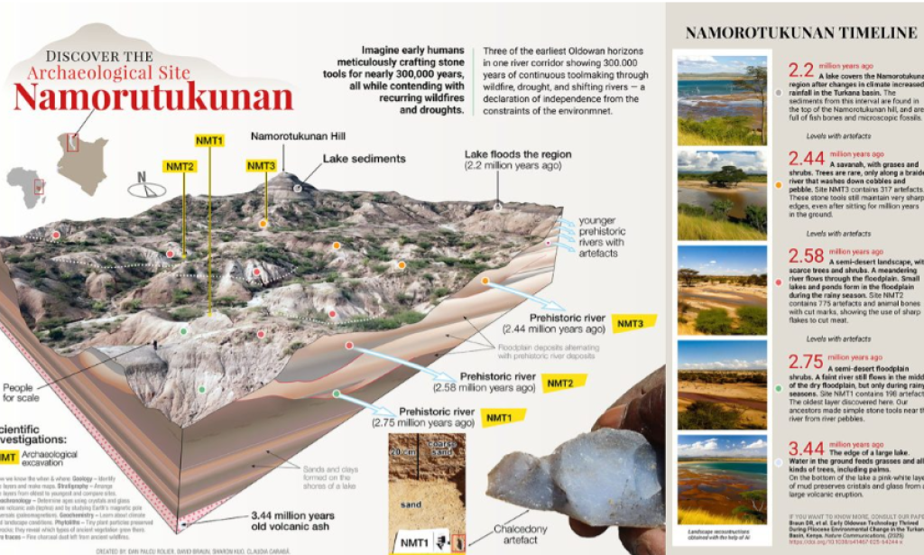 2.75-Million-Year-Old Tools Rewrite Human Technological History