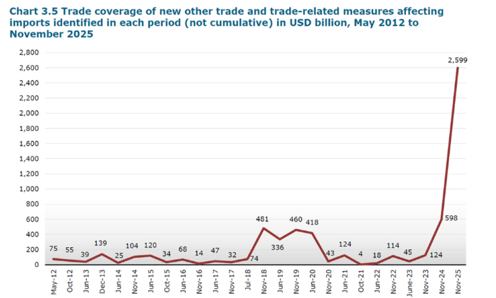 Surge in new tariffs accompanied by measures to increase trade, WTO report on G20 finds