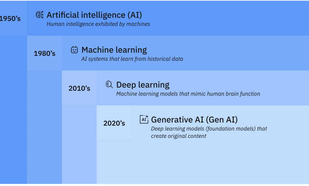 What is AI?