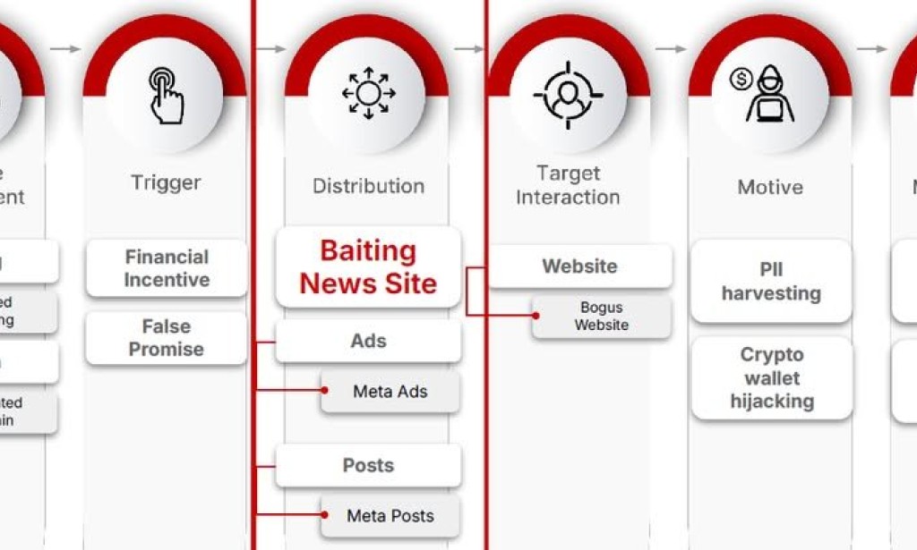 BaitTrap, a massive attack campaign targeting fraudulent news websites, has targeted 50 countries and aims to defraud online investment sites.