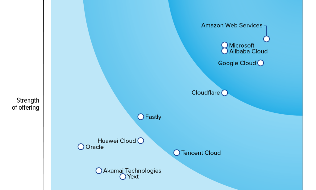 Cloudflare named a strong performer in “The Forrester Wave™: Serverless Development Platforms, Q2 2025” report